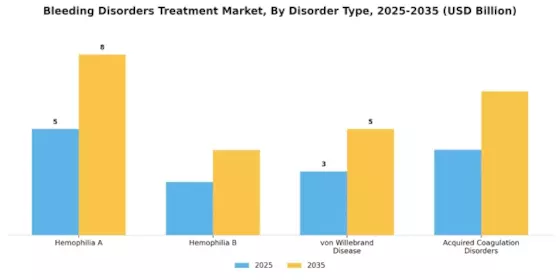 Bleeding Disorders Treatment Market Segment Image 0