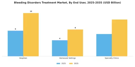 Bleeding Disorders Treatment Market Segment Image 1