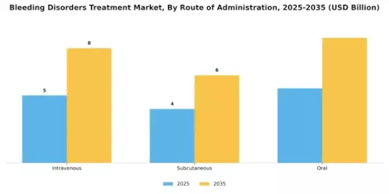 Bleeding Disorders Treatment Market Segment Image 2
