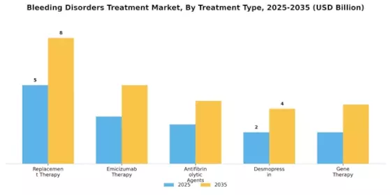 Bleeding Disorders Treatment Market Segment Image 3