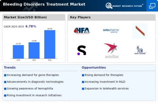 Bleeding Disorders Treatment Market Infographic