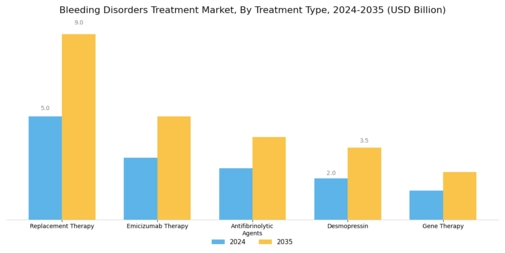Bleeding Disorders Treatment Market Segment Image 0