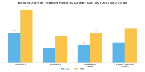 Bleeding Disorders Treatment Market Segment Image 1