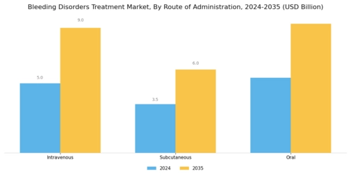 Bleeding Disorders Treatment Market Segment Image 2