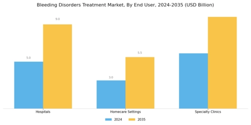 Bleeding Disorders Treatment Market Segment Image 3