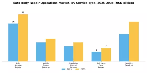 Auto Body Repair Operations Market Segment Image 2