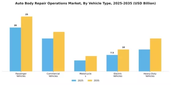 Auto Body Repair Operations Market Segment Image 3