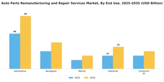 Auto Parts Remanufacturing and Repair Services Market Segment Image 2