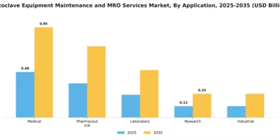 Autoclave Equipment Maintenance and MRO Services Market Segment Image 0