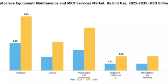Autoclave Equipment Maintenance and MRO Services Market Segment Image 1