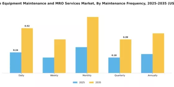 Autoclave Equipment Maintenance and MRO Services Market Segment Image 3