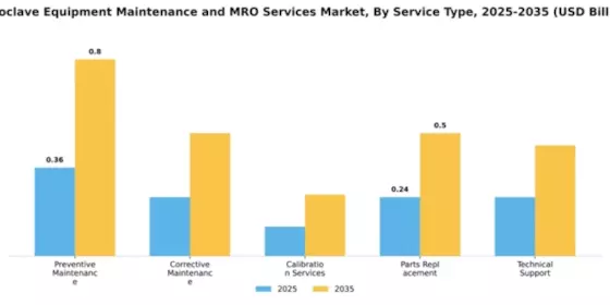 Autoclave Equipment Maintenance and MRO Services Market Segment Image 4
