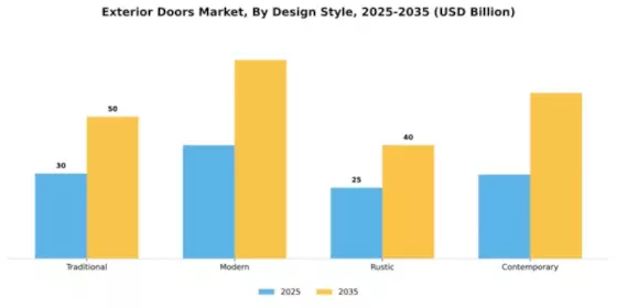 Exterior Doors Market Segment Image 1