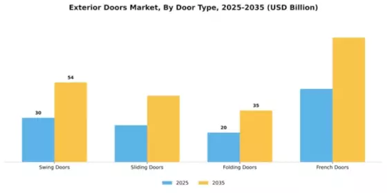 Exterior Doors Market Segment Image 2