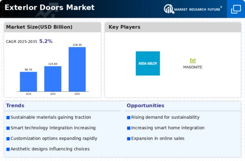 Exterior Doors Market Infographic
