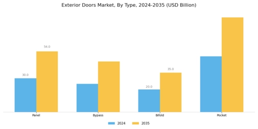 Exterior Doors Market Segment Image 0