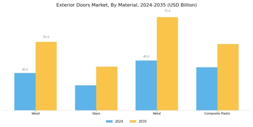 Exterior Doors Market Segment Image 1