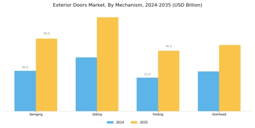 Exterior Doors Market Segment Image 2