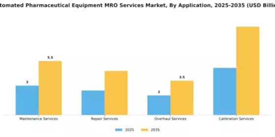 Automated Pharmaceutical Equipment MRO Services Market Segment Image 0