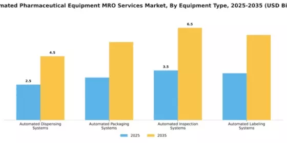 Automated Pharmaceutical Equipment MRO Services Market Segment Image 2