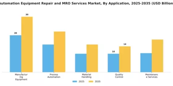 The Automation Equipment Repair and MRO Services Market Segment Image 0