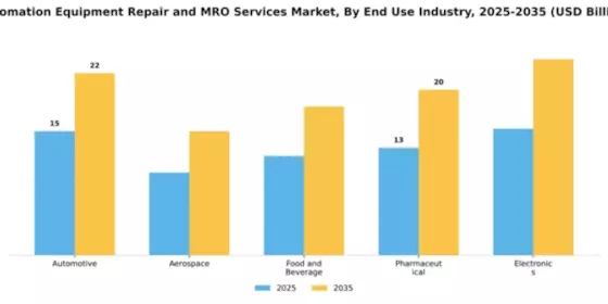 The Automation Equipment Repair and MRO Services Market Segment Image 1