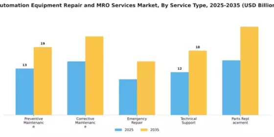 The Automation Equipment Repair and MRO Services Market Segment Image 2