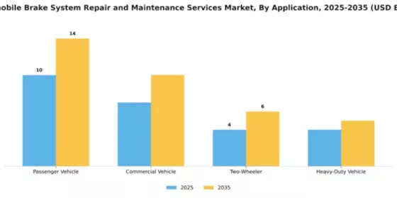 Automobile Brake System Repair and Maintenance Services Market Segment Image 0