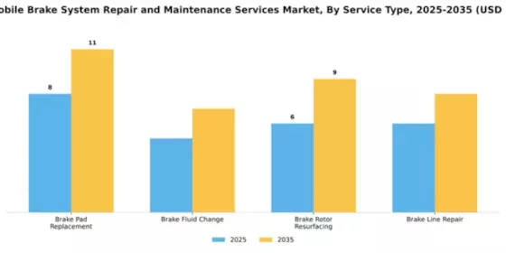 Automobile Brake System Repair and Maintenance Services Market Segment Image 2
