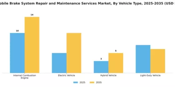 Automobile Brake System Repair and Maintenance Services Market Segment Image 3