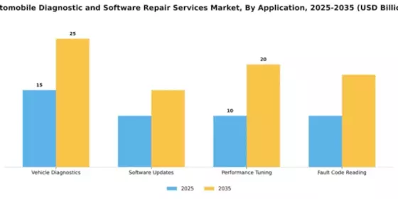 Automobile Diagnostic and Software Repair Services Market Segment Image 0