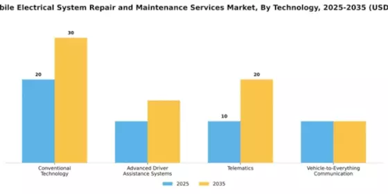 Automobile Electrical System Repair and Maintenance Services Market Segment Image 3