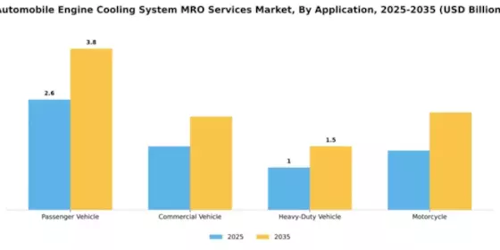 Automobile Engine Cooling System MRO Services Market Segment Image 0