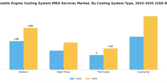 Automobile Engine Cooling System MRO Services Market Segment Image 1