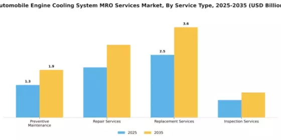 Automobile Engine Cooling System MRO Services Market Segment Image 3
