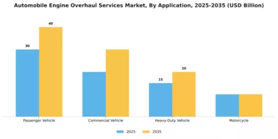 Automobile Engine Overhaul Services Market Segment Image 0