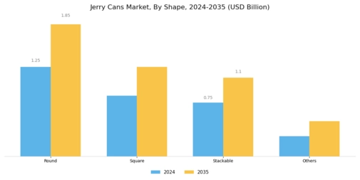 Jerry Cans Market Segment Image 2