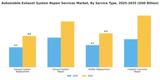 Automobile Exhaust System Repair Services Market Segment Image 2