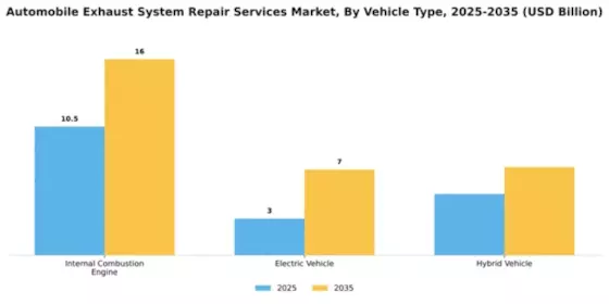 Automobile Exhaust System Repair Services Market Segment Image 3