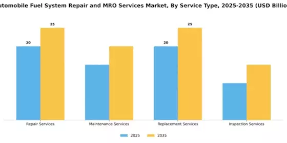 Automobile Fuel System Repair and MRO Services Market Segment Image 3