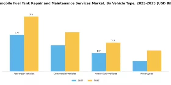 Automobile Fuel Tank Repair and Maintenance Services Market Segment Image 3