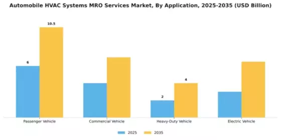 Automobile HVAC Systems MRO Services Market Segment Image 0