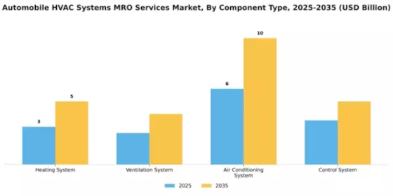 Automobile HVAC Systems MRO Services Market Segment Image 1