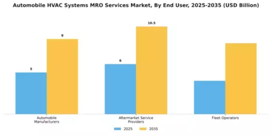 Automobile HVAC Systems MRO Services Market Segment Image 2