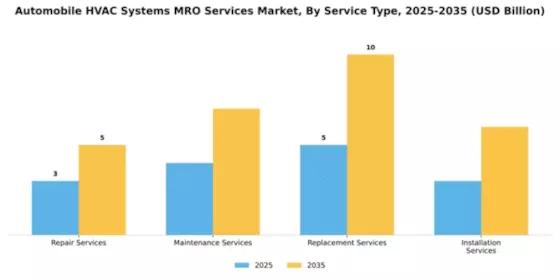 Automobile HVAC Systems MRO Services Market Segment Image 3