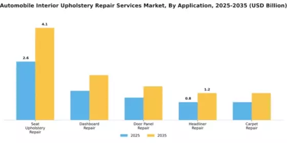 Automobile Interior Upholstery Repair Services Market Segment Image 0