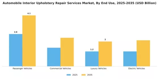 Automobile Interior Upholstery Repair Services Market Segment Image 2
