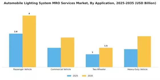 Automobile Lighting System MRO Services Market Segment Image 0