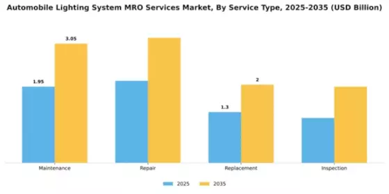 Automobile Lighting System MRO Services Market Segment Image 1