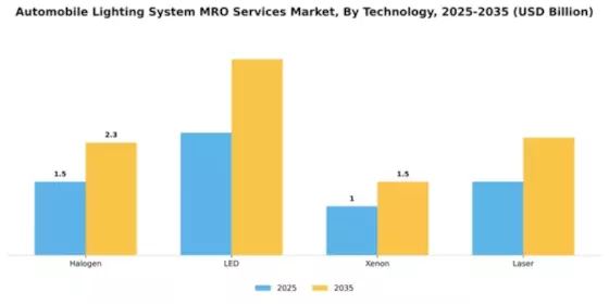 Automobile Lighting System MRO Services Market Segment Image 2